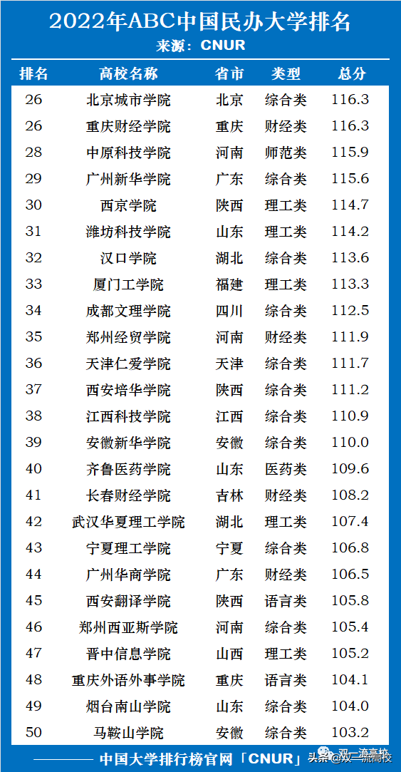 图片[4]-民办本科大学排名(全国民办本科院校排名)-欣欣百科网