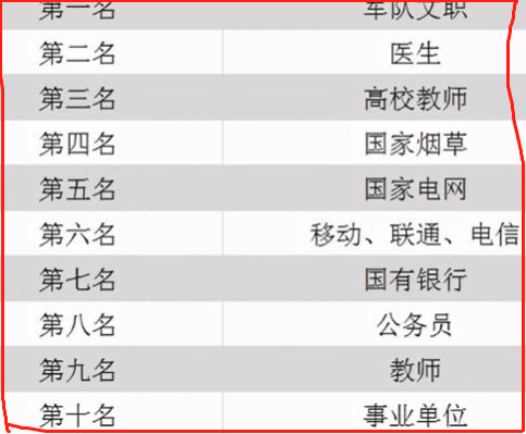 图片[5]-热门行业排行榜2022(2022年受欢迎的职业排名)-欣欣百科网