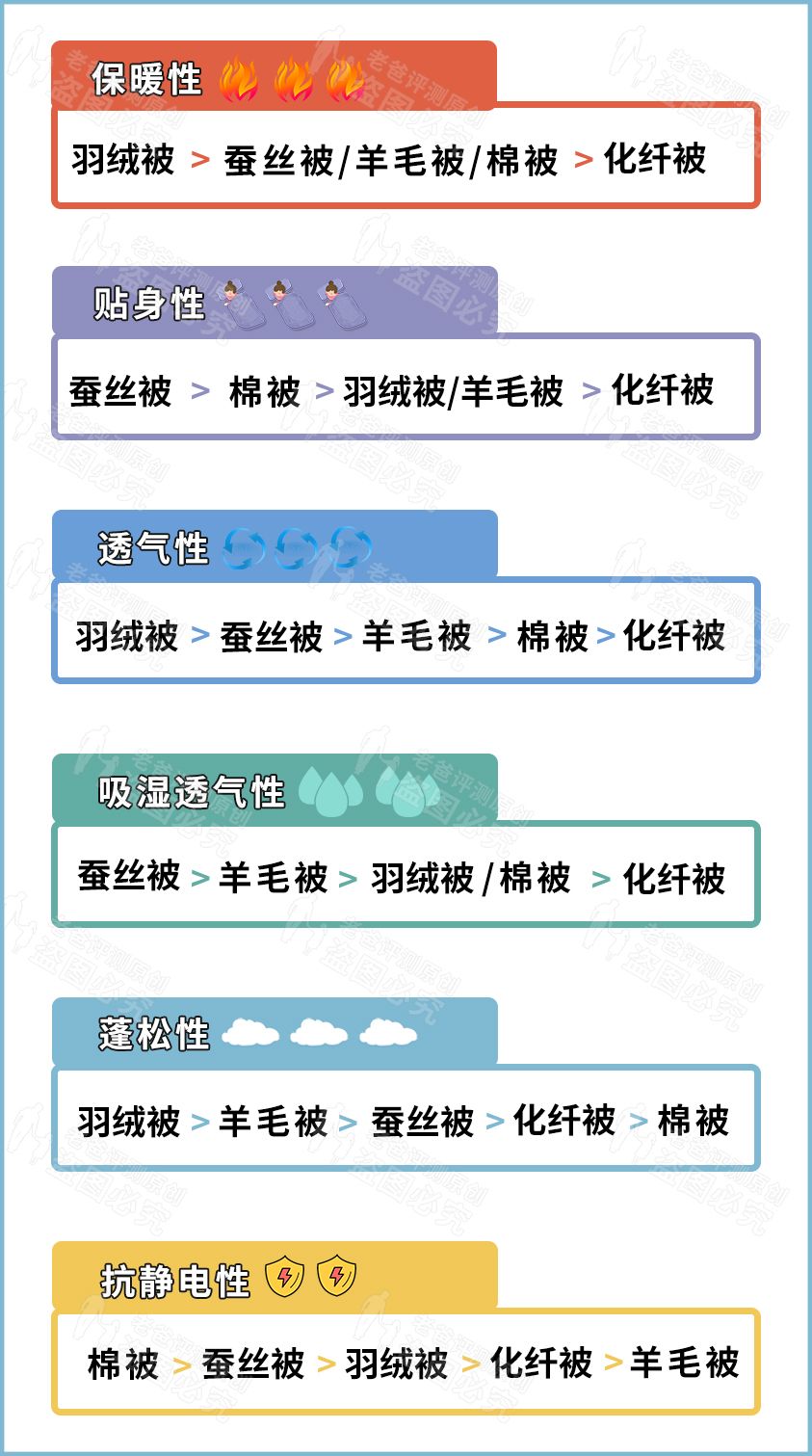 被怎么选？纯棉、化纤、羽绒什么的有什么区别？