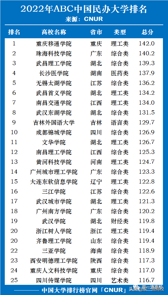 图片[3]-民办本科大学排名(全国民办本科院校排名)-欣欣百科网