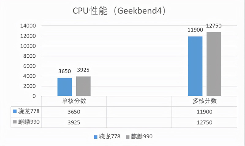 骁龙778g和麒麟990哪个好（参数对比哪个处理器更强）