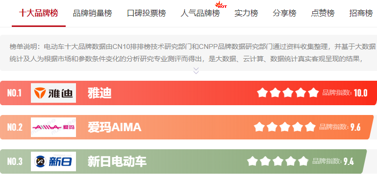 雅迪、新日、爱玛哪个好？有了答案，电动车“品牌排行榜”已出炉