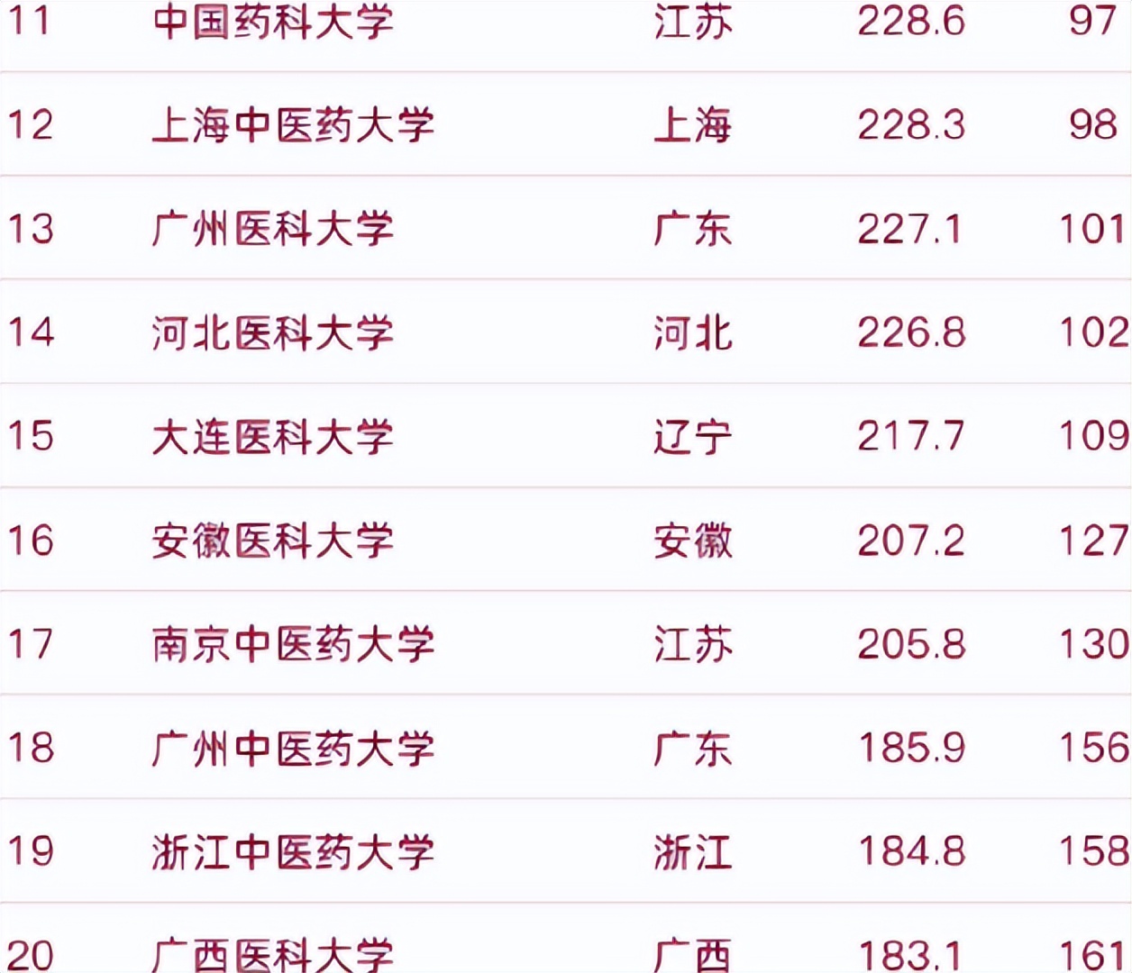 全国医科大学排名2022最新排名（全国最好的医科大学）