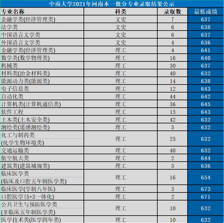 中南大学是985还是211大学（中南全国排名哪个档次）