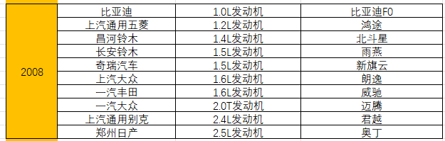 统计了15年十佳发动机榜单，奇瑞竟排不进自主前三