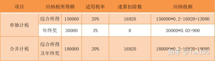 年终奖单独计税就从补税变退税？专项附加扣除还有疑问？一文看懂