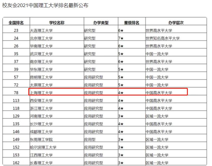 上海理工大学是一本吗（上海理工大学排名什么档次）