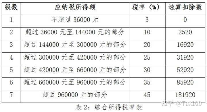 年终奖单独计税就从补税变退税？专项附加扣除还有疑问？一文看懂