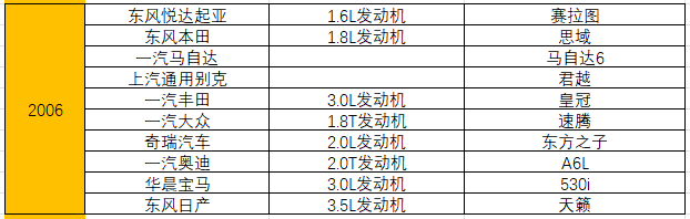 统计了15年十佳发动机榜单，奇瑞竟排不进自主前三