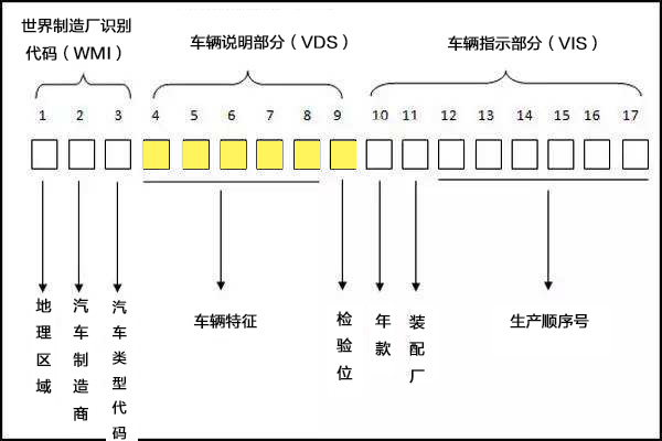 不懂车架号？看这篇文章就够了