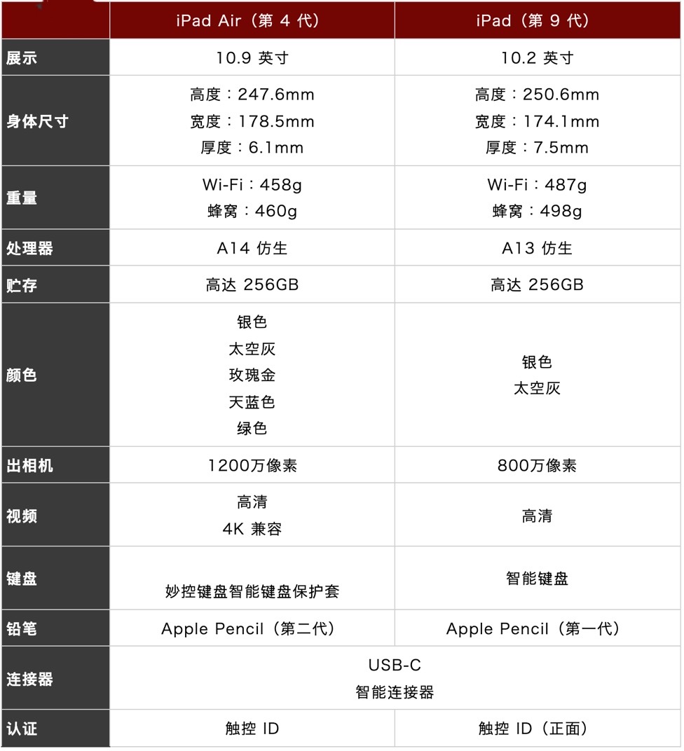 ipad和ipadair的区别（两者对比哪个比较清析）