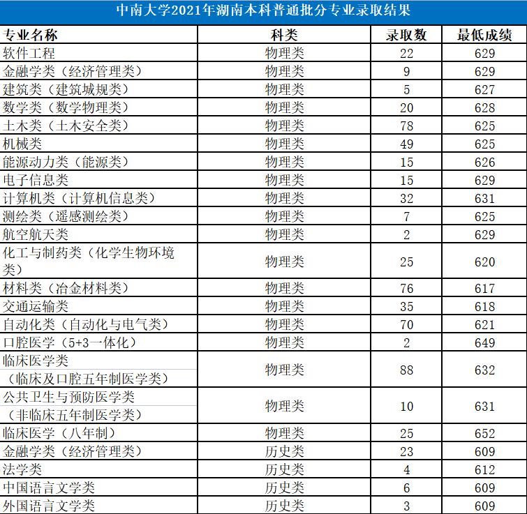 中南大学是985还是211大学（中南全国排名哪个档次）