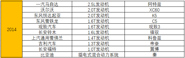 统计了15年十佳发动机榜单，奇瑞竟排不进自主前三