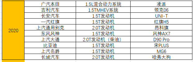 统计了15年十佳发动机榜单，奇瑞竟排不进自主前三