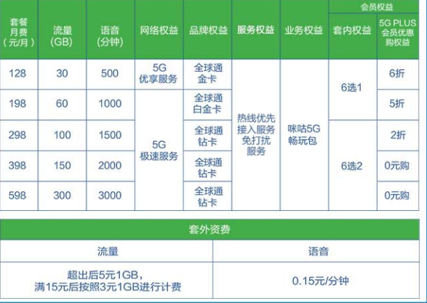 你升级5G套餐了吗？恭喜你被忽悠了，偷偷告诉你5G套餐的套路