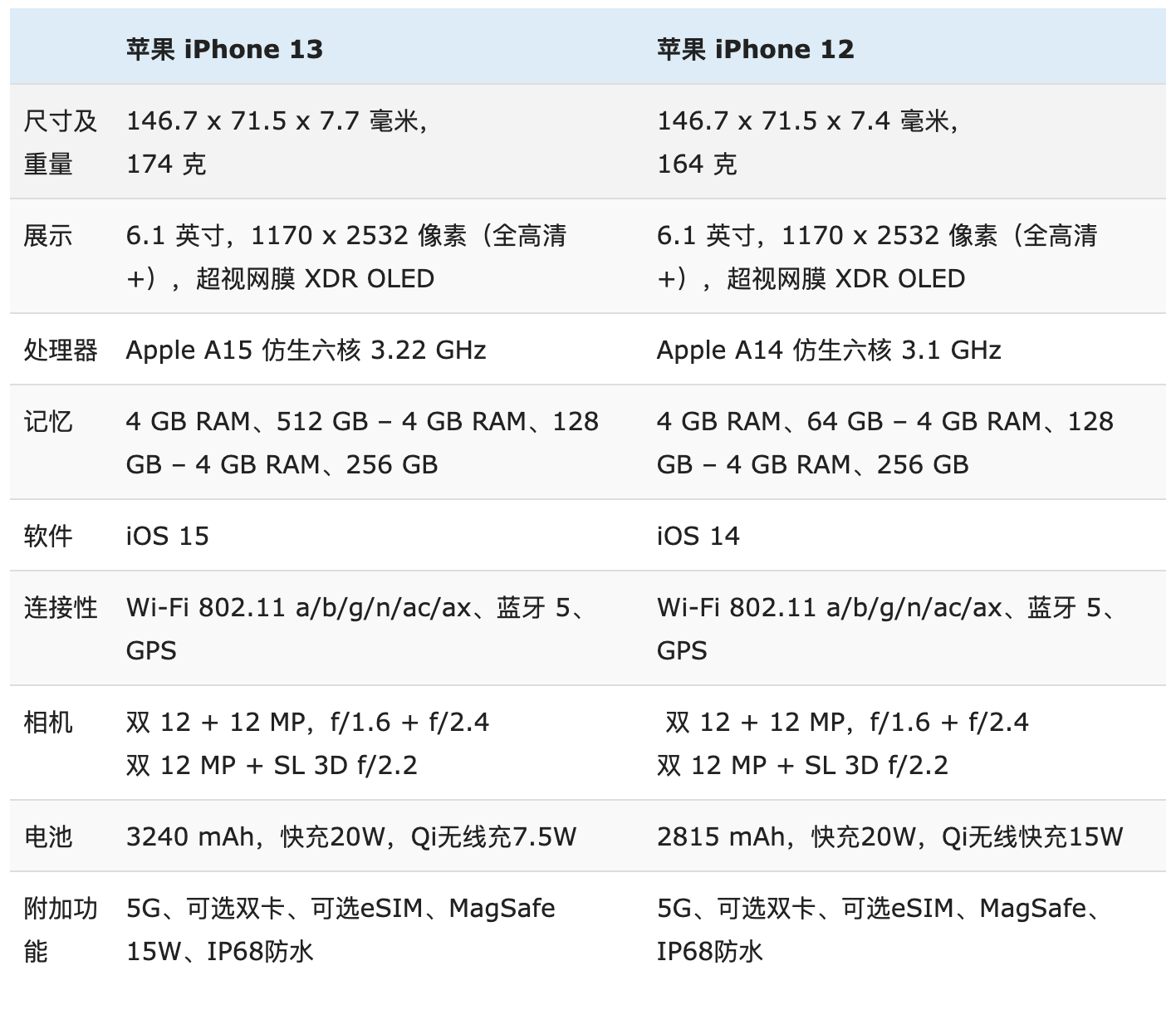 iPhone  13 与 iPhone  12 详细对比：优缺点一目了然