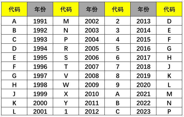 不懂车架号？看这篇文章就够了