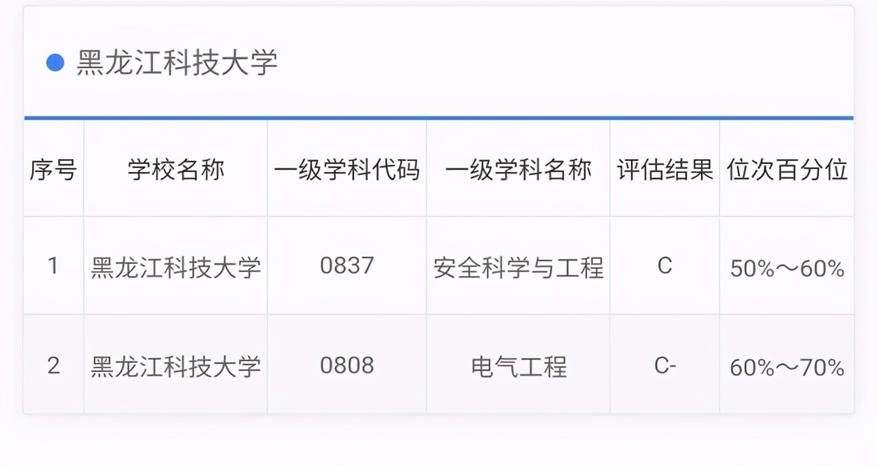 黑龙江科技大学是一本还是二本（黑龙江科技大学全国排名）