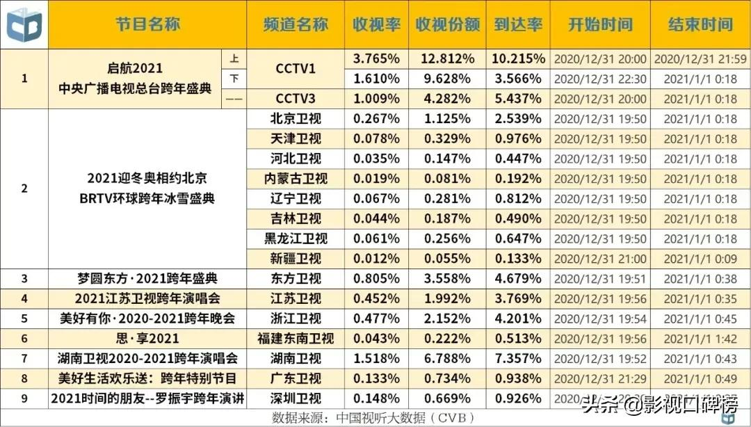 图片[1]-六大电视台跨年晚会收视出炉(2022年六台跨年晚会大比拼)-欣欣百科网