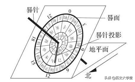 图片[2]-日晷由什么组成(日晷的计时方式是什么)-欣欣百科网