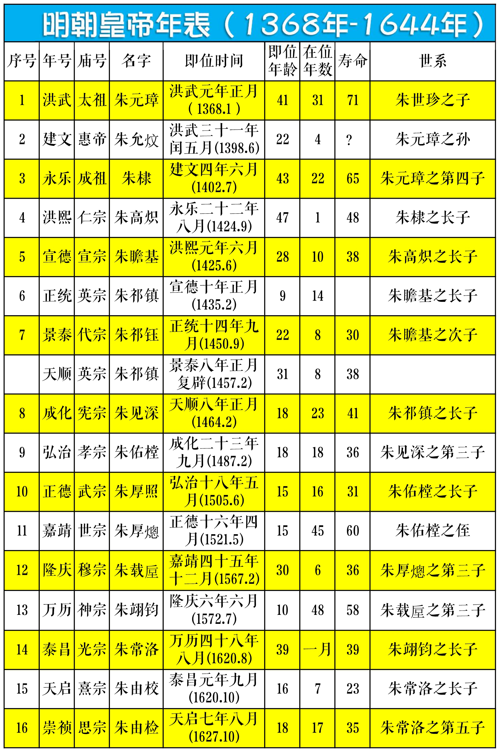 图片[1]-明朝皇帝顺序列表(明朝16任皇帝顺序)-欣欣百科网