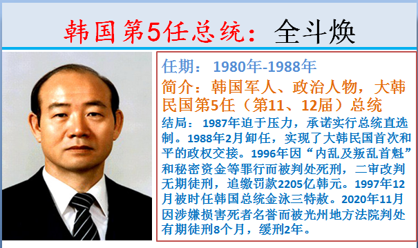 5韩国第5任总统:全斗焕,任期:1980 
