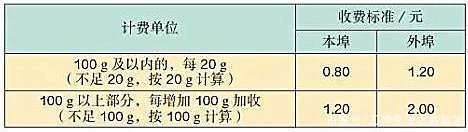 图片[1]-邮政快递费用价格表(邮局邮寄信函的收费标准)-欣欣百科网