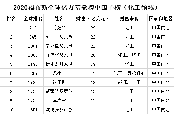 2023中国化工十大富豪，福布斯中国，化工领域富豪榜(附2023年最新排行榜前十名单)