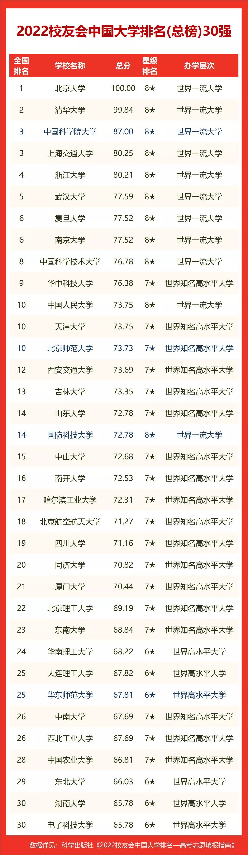 青岛排名前十的高校，2023山东省大学排名(附2023年最新排行榜前十名单)