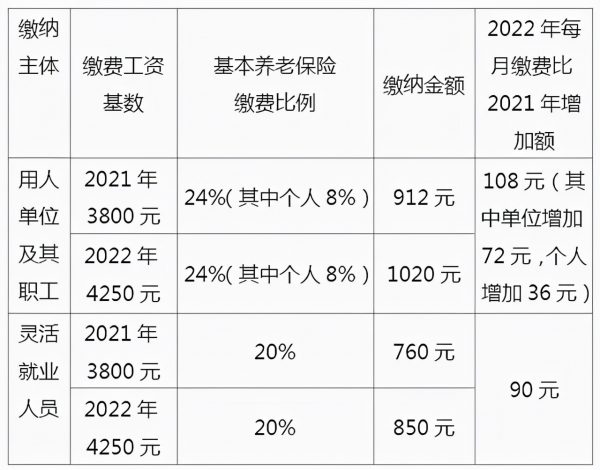 图片[2]-缴纳养老金以后交多少(2022年养老保险交多少钱)-欣欣百科网