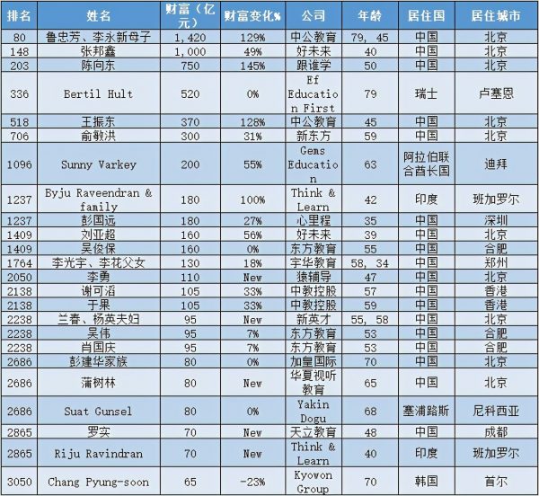 图片[4]-中国教育业六大富豪(全球教育富豪新排名)-欣欣百科网