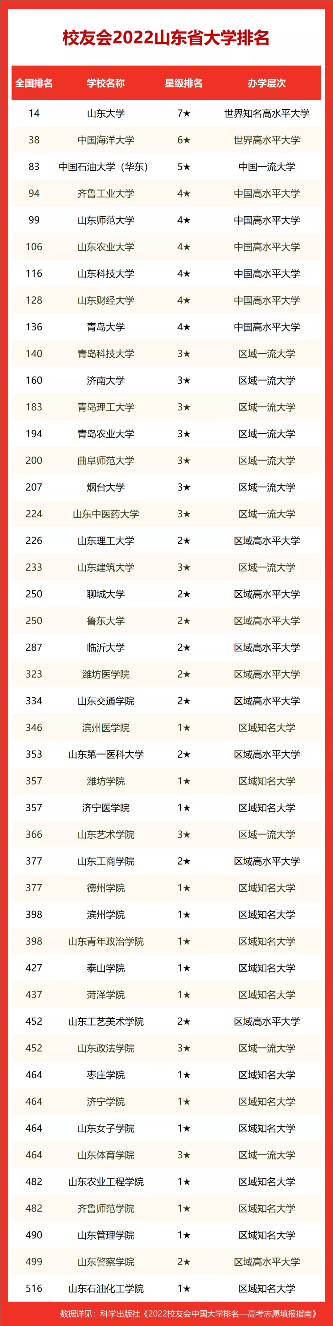 图片[4]-青岛排名前十的高校(2022山东省大学排名)-欣欣百科网