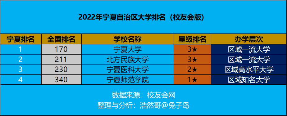 宁夏大学排名一览表，宁夏自治区大学排名(附2023年最新排行榜前十名单)