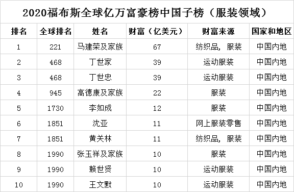 2023中国服装十大富豪，福布斯中国，服装领域富豪榜(附2023年最新排行榜前十名单)