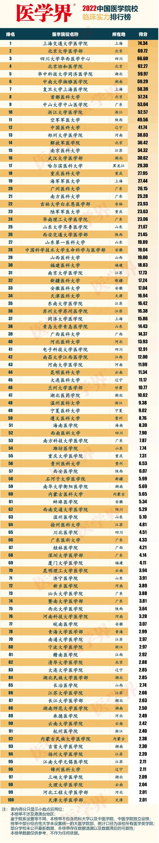 最新医学院校大学排名（2022医学院临床排行榜：中科大28名）