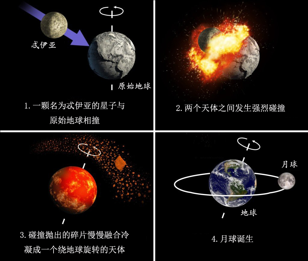 最新月球在过去25亿年里不断远离地球，为何月球正在逐渐远离地球？