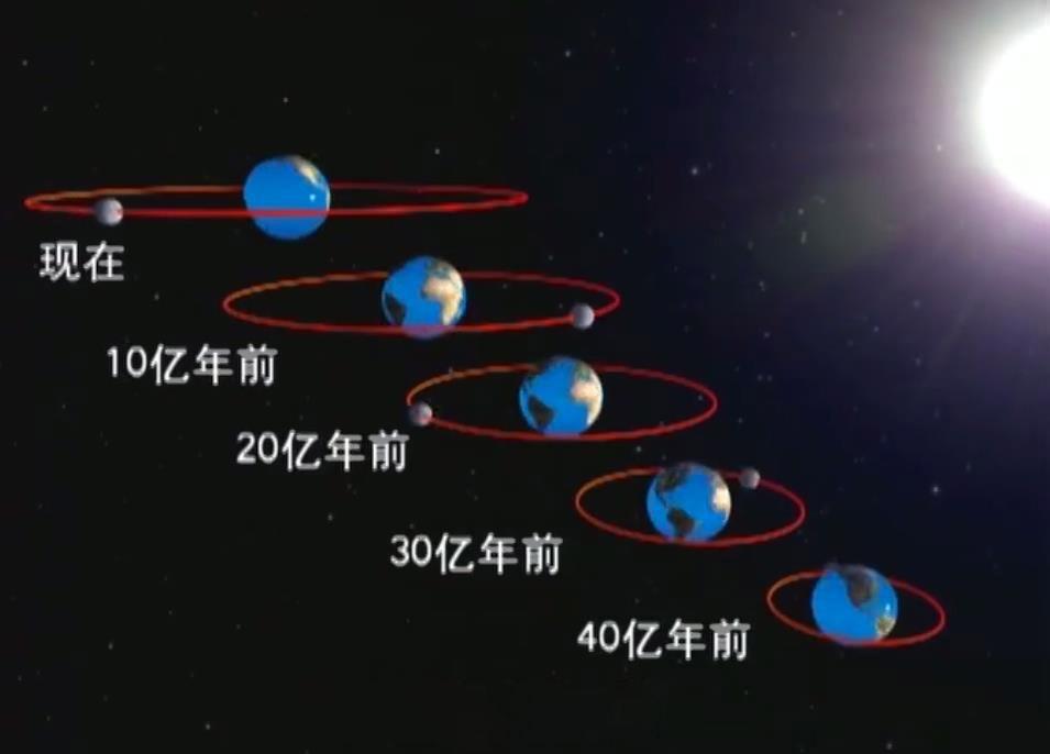 最新月球在过去25亿年里不断远离地球，为何月球正在逐渐远离地球？