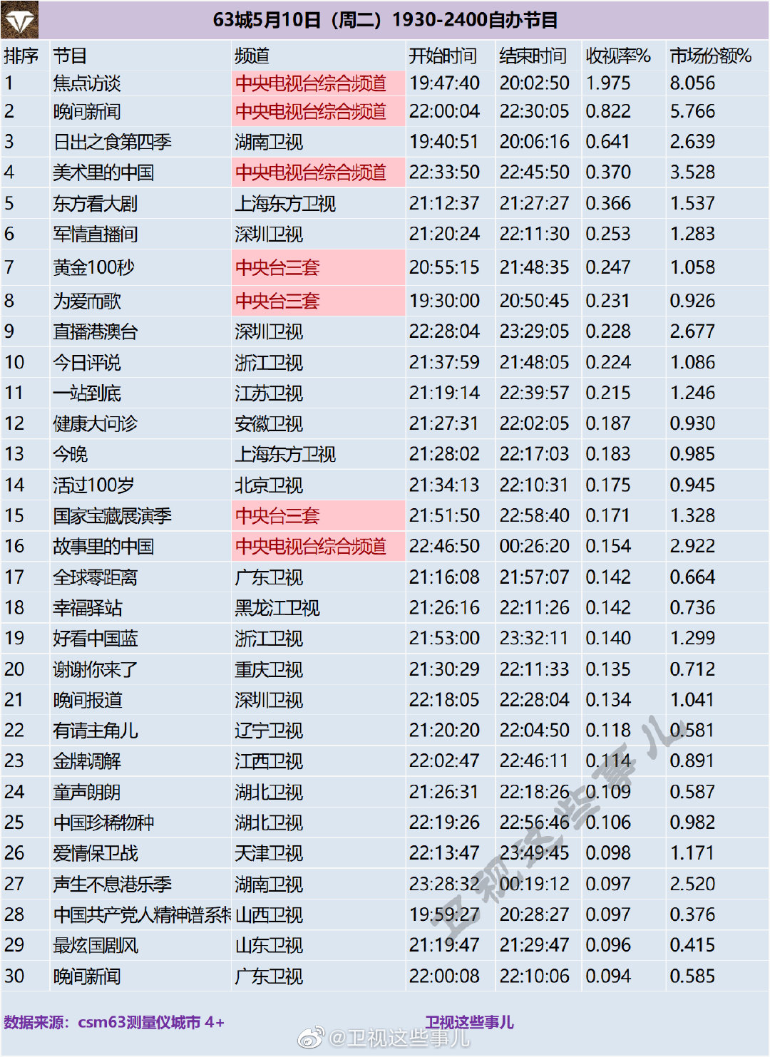 63城5月10日，周二1930-2400自办节目收视率排名(附2023年最新排行榜前十名单)