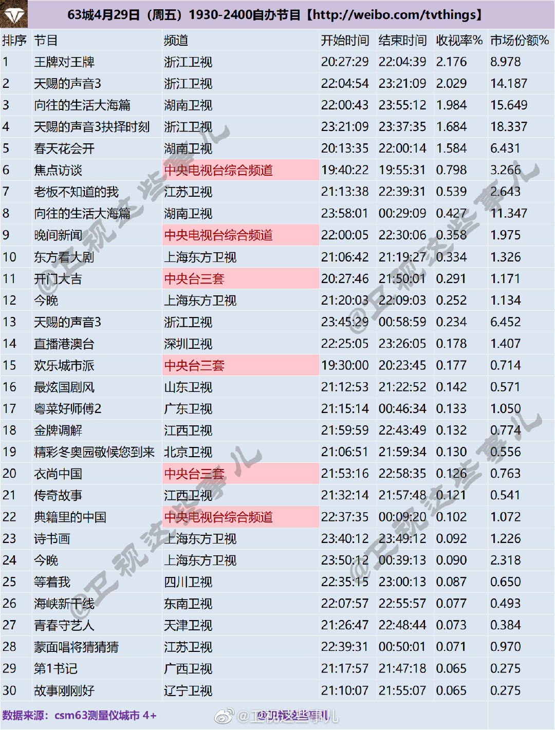 63城4月29日（周五）1930-2400自办节目收视率排名