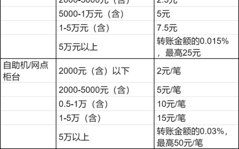 银行卡转账手续费是怎么收的？2025银行转账收费标准？