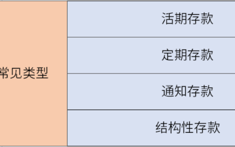 去银行存款可以选哪些方式？