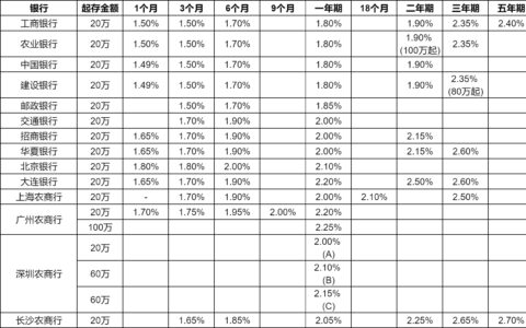 2024年最新大额存单利率表？