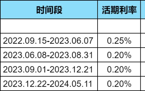 高息存款品种陆续消失，未来钱要去哪？