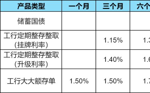 定期存款、大额存单、储蓄国债买谁好？