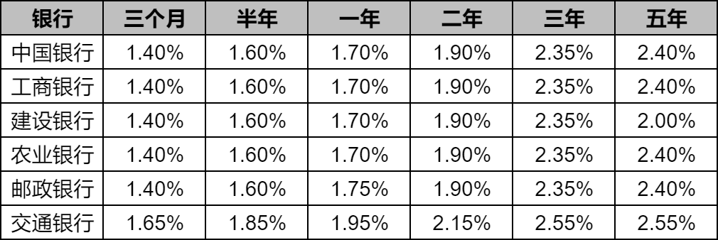 三年期国债与三年定期哪个利率高？10万买国债还是存定期好？