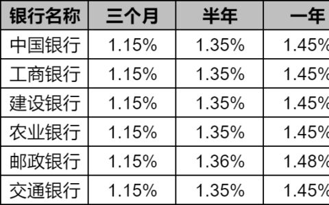 5月六大行最新公布利率：20万利息有多少？