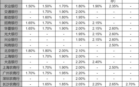 2024年大额存单最新利率？6月各大银行大额存单利息表！