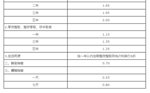 中国银行存款利率高吗？利息多少？