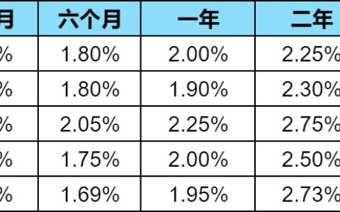 银行存款利率还有超过3%的吗？有哪些银行？