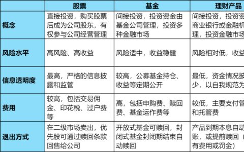 股票、基金、理财产品的区别？哪个更安全？